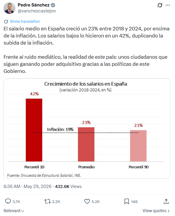 Entre 2018 y 2024 el salario medio en España creció un 23% y los salarios bajos un 42% por encima de la inflación del 19%