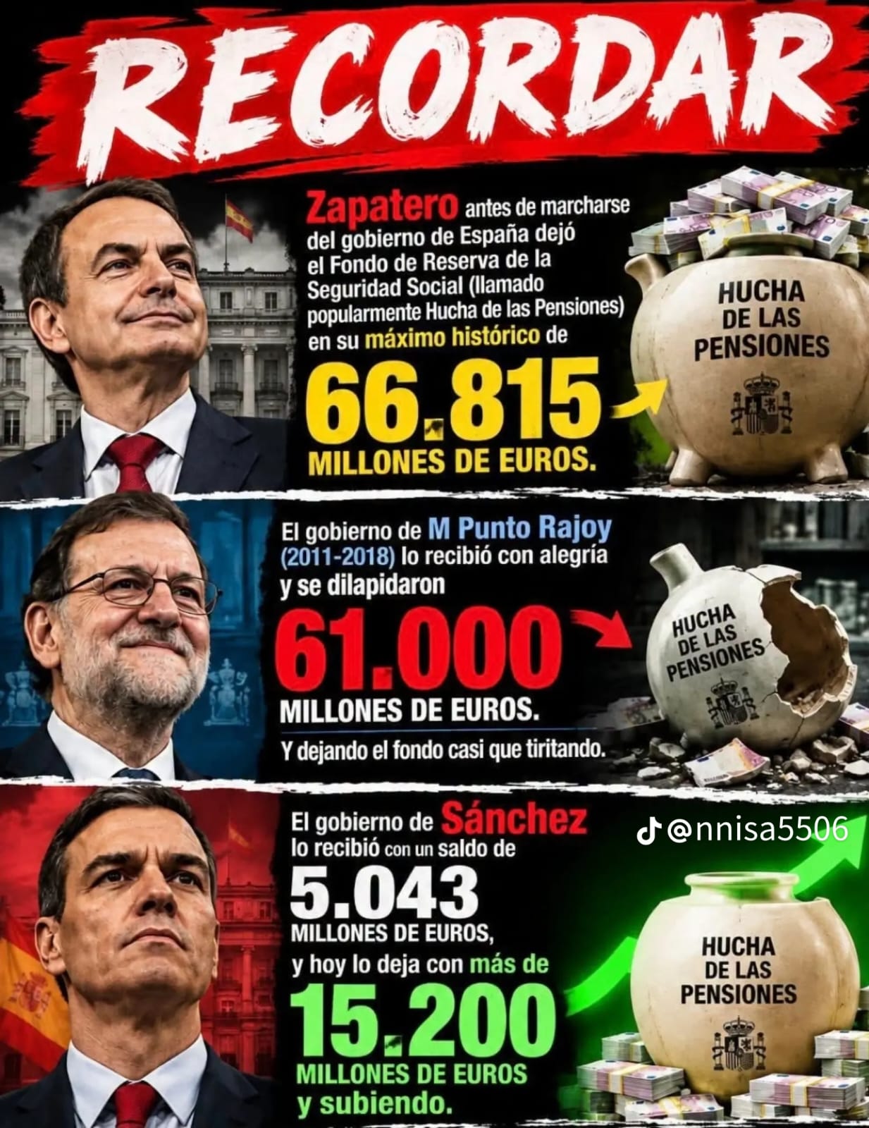 Zapatero dejó la Hucha de las Pensiones en su máximo histórico, Rajoy la dilapidó y Sánchez, que la recibió con 5.043 millones de euros, lo ha dejado con más de 15.200 millones