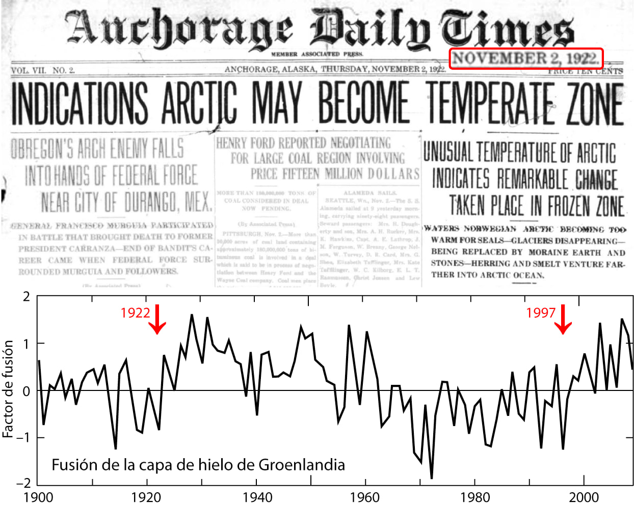 El Ártico experimentó un gran calentamiento en 1922 y no fue por el CO2