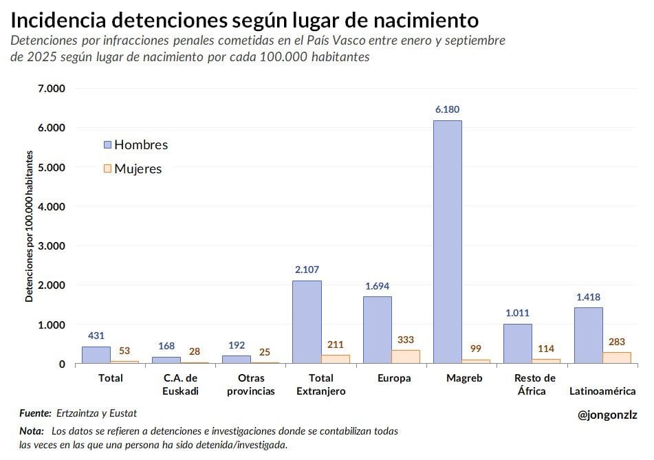 Este gráfico muestra la incidencia de detenciones por la Ertzaintza en Euskadi según su lugar de nacimiento y sexo de enero a septiembre de 2025