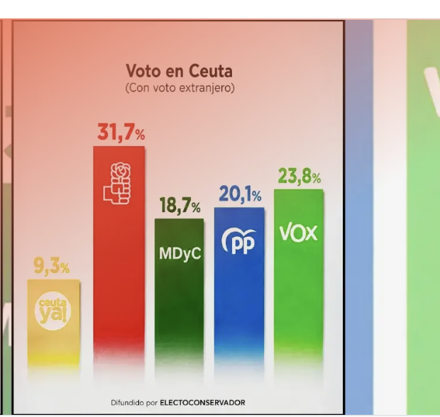 Gráficas de barras hechas con IA mostrando resultados electorales en Ceuta con y sin voto extranjero
